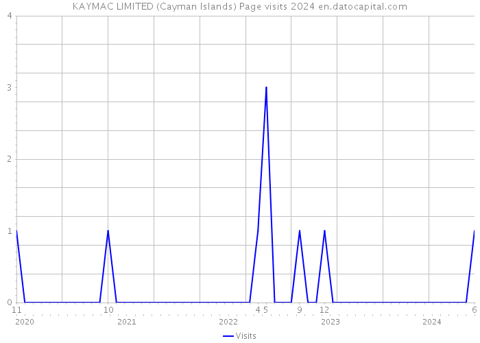 KAYMAC LIMITED (Cayman Islands) Page visits 2024 