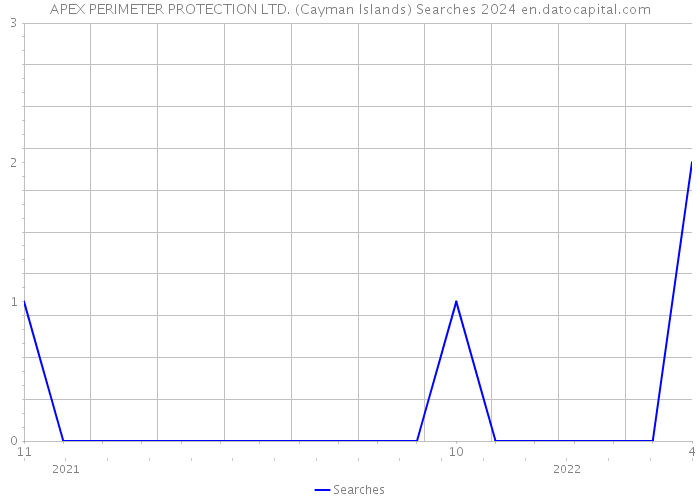 APEX PERIMETER PROTECTION LTD. (Cayman Islands) Searches 2024 
