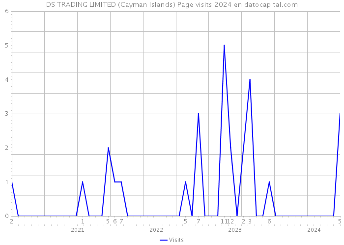 DS TRADING LIMITED (Cayman Islands) Page visits 2024 