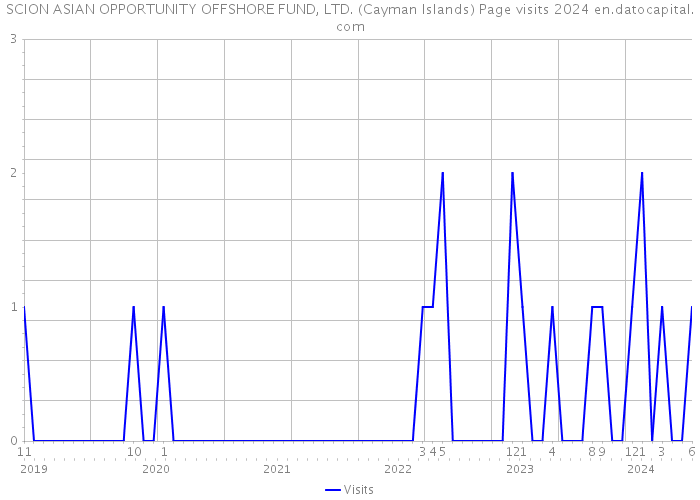 SCION ASIAN OPPORTUNITY OFFSHORE FUND, LTD. (Cayman Islands) Page visits 2024 