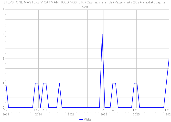 STEPSTONE MASTERS V CAYMAN HOLDINGS, L.P. (Cayman Islands) Page visits 2024 