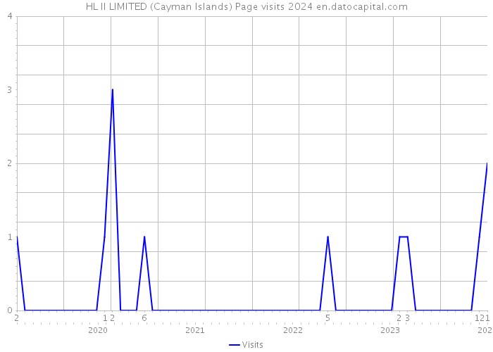 HL II LIMITED (Cayman Islands) Page visits 2024 
