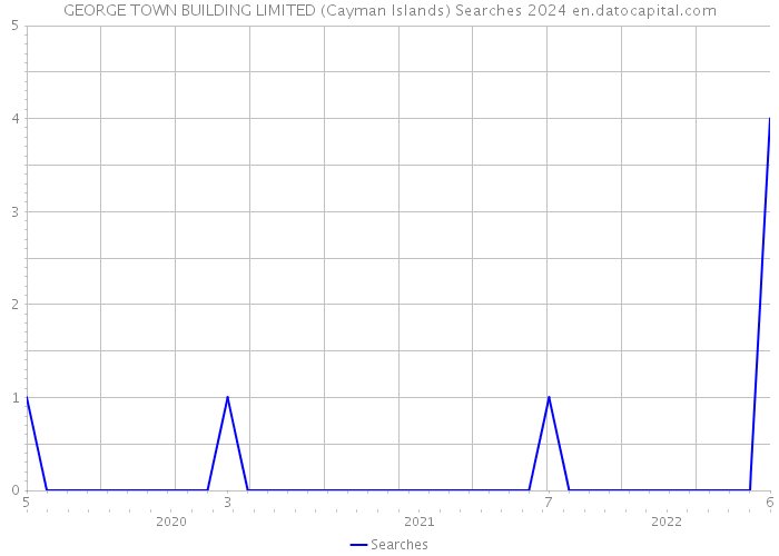 GEORGE TOWN BUILDING LIMITED (Cayman Islands) Searches 2024 