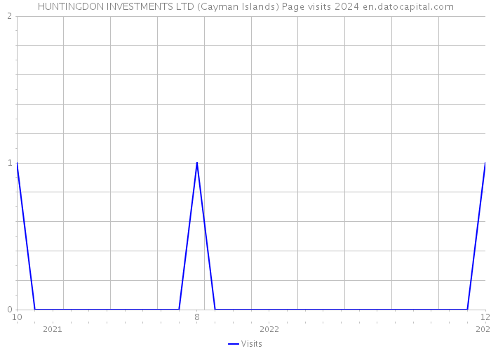 HUNTINGDON INVESTMENTS LTD (Cayman Islands) Page visits 2024 