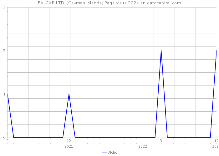 BALCAR LTD. (Cayman Islands) Page visits 2024 