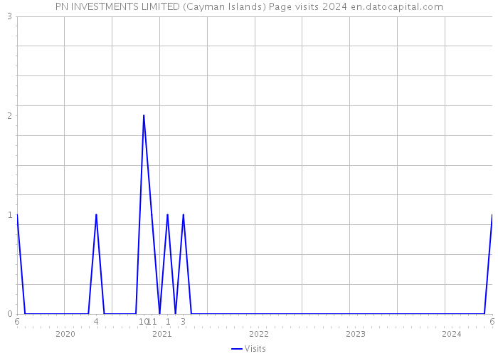PN INVESTMENTS LIMITED (Cayman Islands) Page visits 2024 