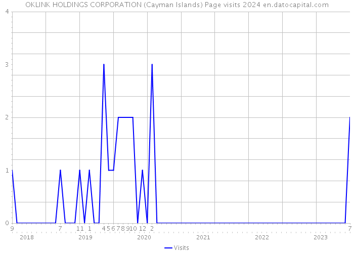 OKLINK HOLDINGS CORPORATION (Cayman Islands) Page visits 2024 