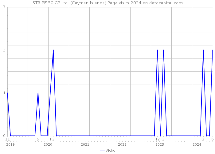 STRIPE 30 GP Ltd. (Cayman Islands) Page visits 2024 
