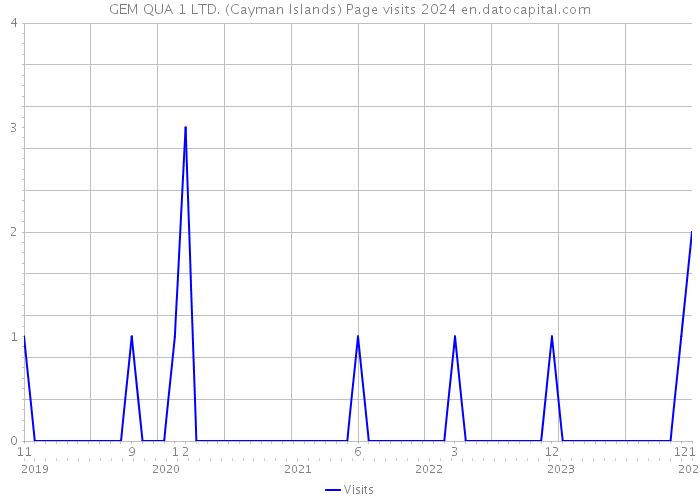 GEM QUA 1 LTD. (Cayman Islands) Page visits 2024 