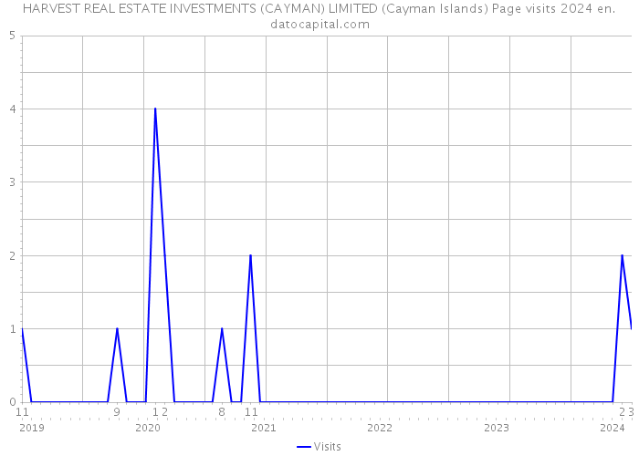 HARVEST REAL ESTATE INVESTMENTS (CAYMAN) LIMITED (Cayman Islands) Page visits 2024 