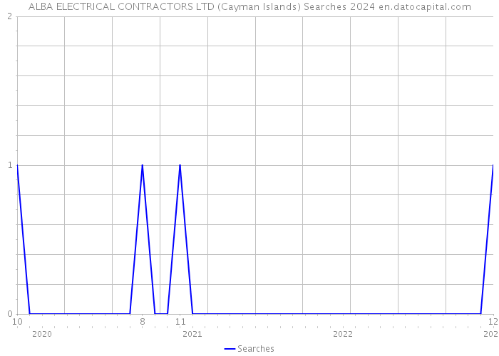 ALBA ELECTRICAL CONTRACTORS LTD (Cayman Islands) Searches 2024 