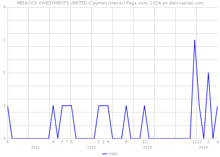WENLOCK INVESTMENTS LIMITED (Cayman Islands) Page visits 2024 
