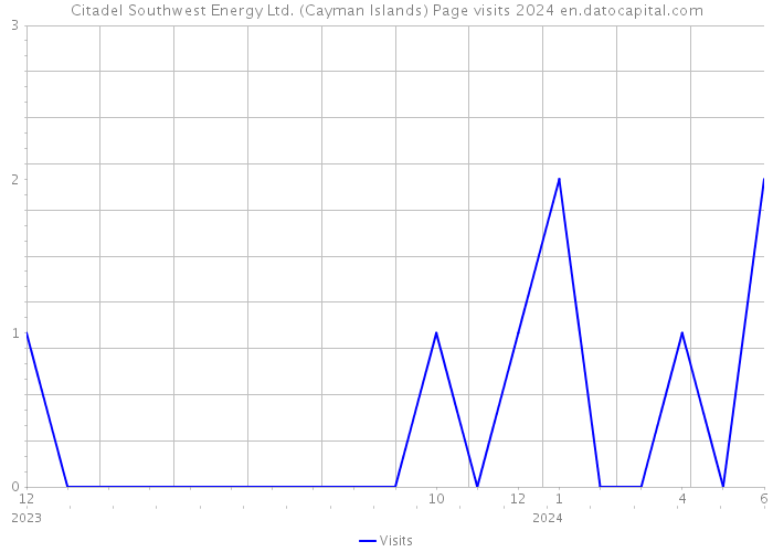 Citadel Southwest Energy Ltd. (Cayman Islands) Page visits 2024 
