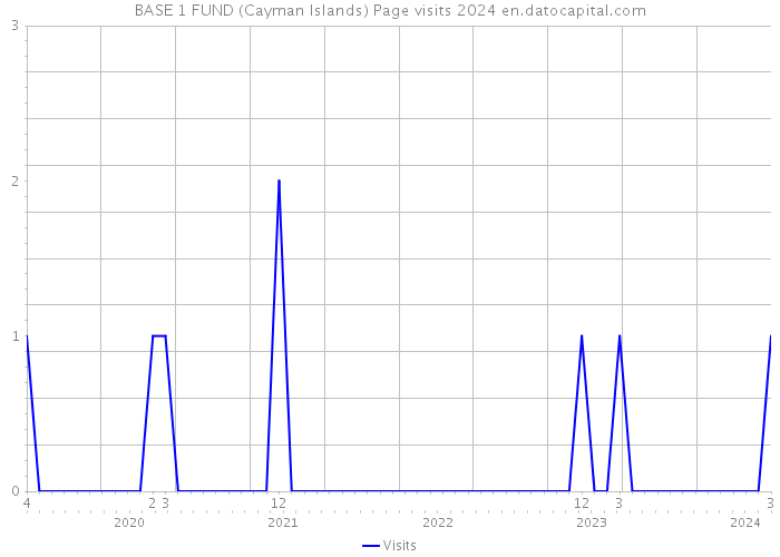 BASE 1 FUND (Cayman Islands) Page visits 2024 