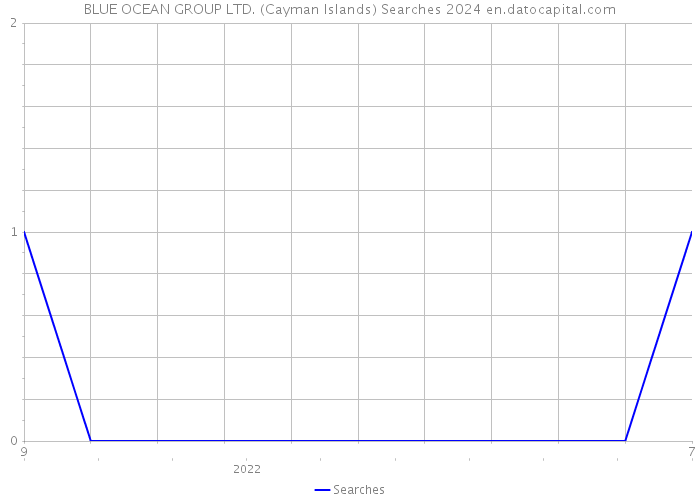 BLUE OCEAN GROUP LTD. (Cayman Islands) Searches 2024 