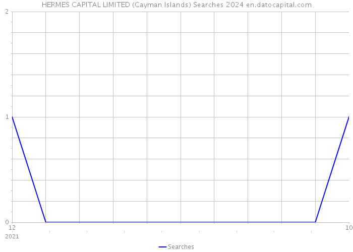 HERMES CAPITAL LIMITED (Cayman Islands) Searches 2024 