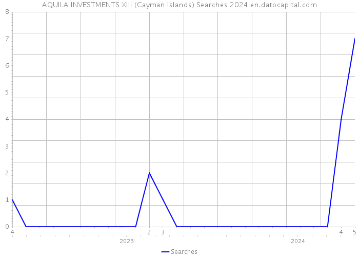 AQUILA INVESTMENTS XIII (Cayman Islands) Searches 2024 