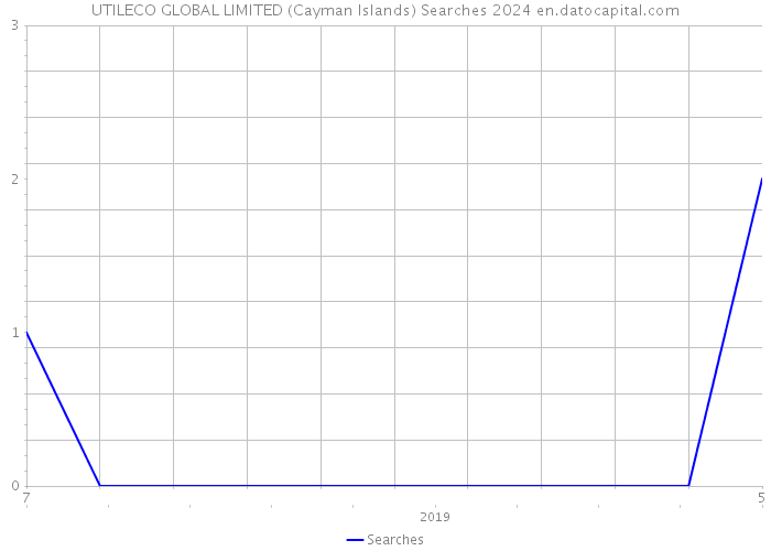 UTILECO GLOBAL LIMITED (Cayman Islands) Searches 2024 
