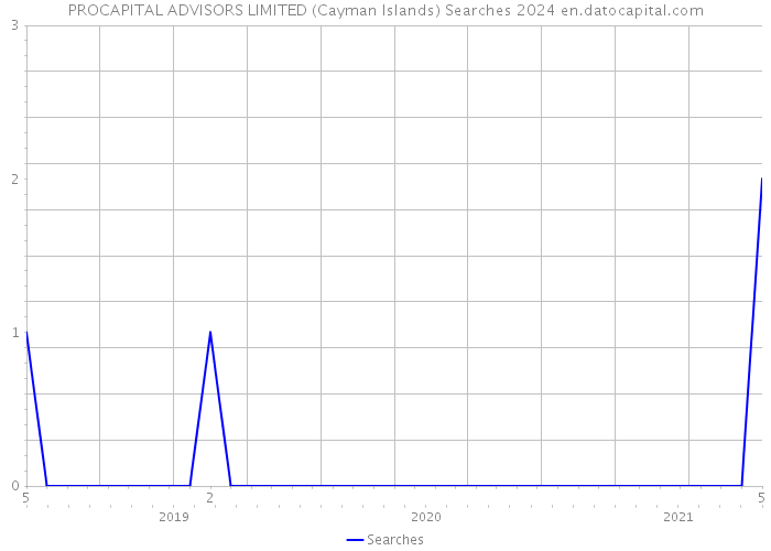 PROCAPITAL ADVISORS LIMITED (Cayman Islands) Searches 2024 