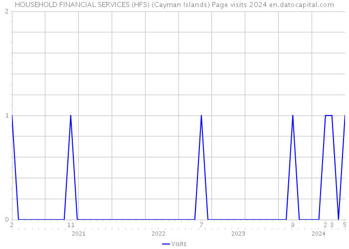 HOUSEHOLD FINANCIAL SERVICES (HFS) (Cayman Islands) Page visits 2024 