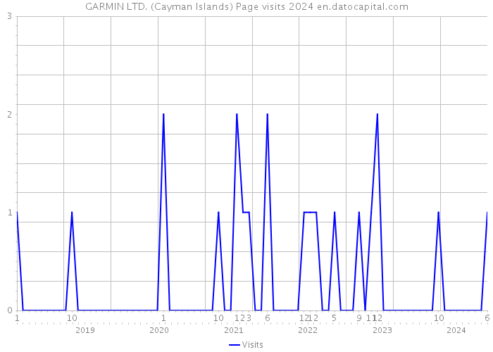 GARMIN LTD. (Cayman Islands) Page visits 2024 