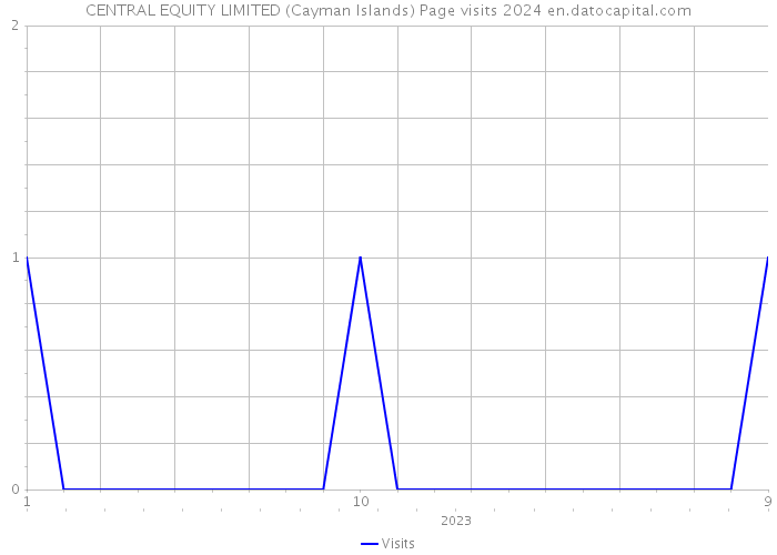 CENTRAL EQUITY LIMITED (Cayman Islands) Page visits 2024 