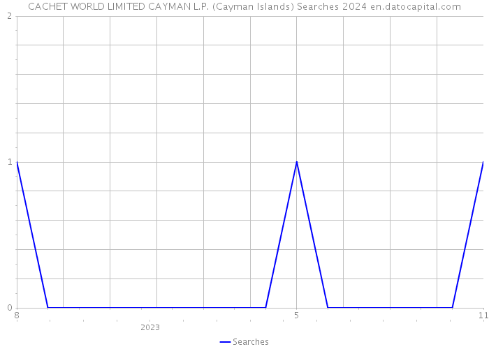 CACHET WORLD LIMITED CAYMAN L.P. (Cayman Islands) Searches 2024 