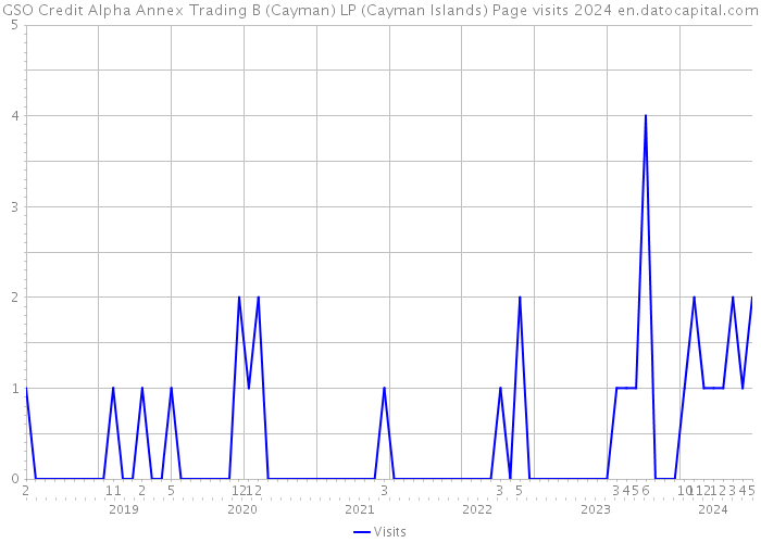 GSO Credit Alpha Annex Trading B (Cayman) LP (Cayman Islands) Page visits 2024 
