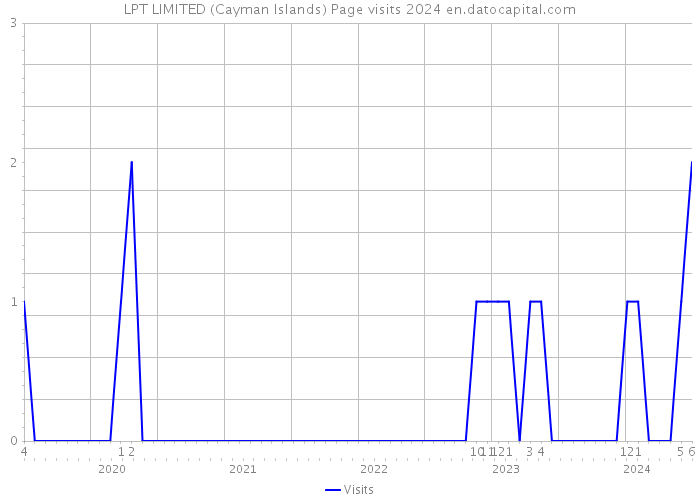 LPT LIMITED (Cayman Islands) Page visits 2024 
