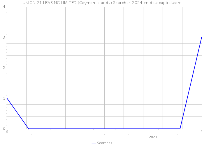 UNION 21 LEASING LIMITED (Cayman Islands) Searches 2024 