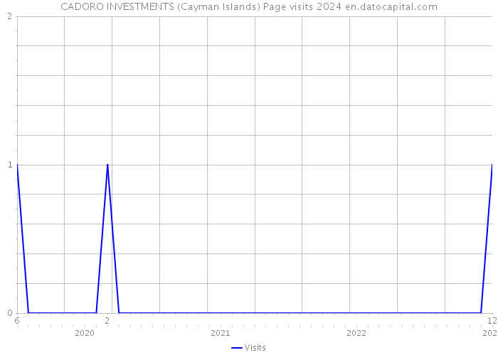 CADORO INVESTMENTS (Cayman Islands) Page visits 2024 