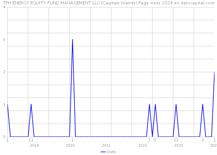 TPH ENERGY EQUITY FUND MANAGEMENT LLC (Cayman Islands) Page visits 2024 