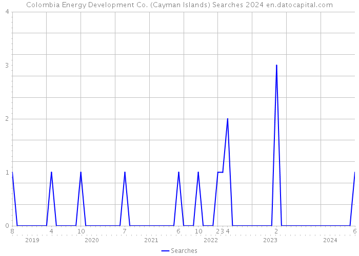 Colombia Energy Development Co. (Cayman Islands) Searches 2024 