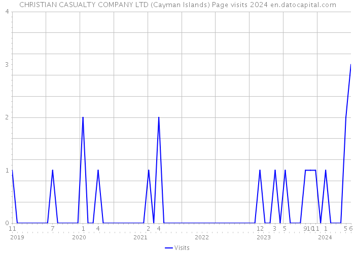 CHRISTIAN CASUALTY COMPANY LTD (Cayman Islands) Page visits 2024 