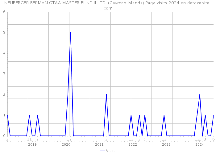 NEUBERGER BERMAN GTAA MASTER FUND II LTD. (Cayman Islands) Page visits 2024 