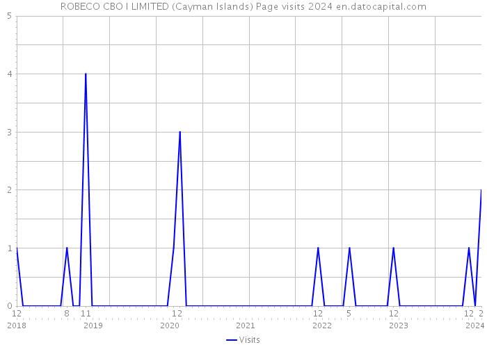 ROBECO CBO I LIMITED (Cayman Islands) Page visits 2024 
