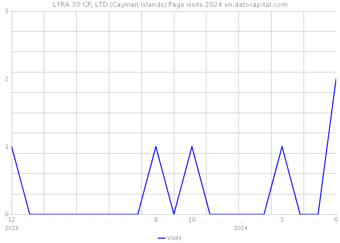 LYRA 30 GP, LTD (Cayman Islands) Page visits 2024 