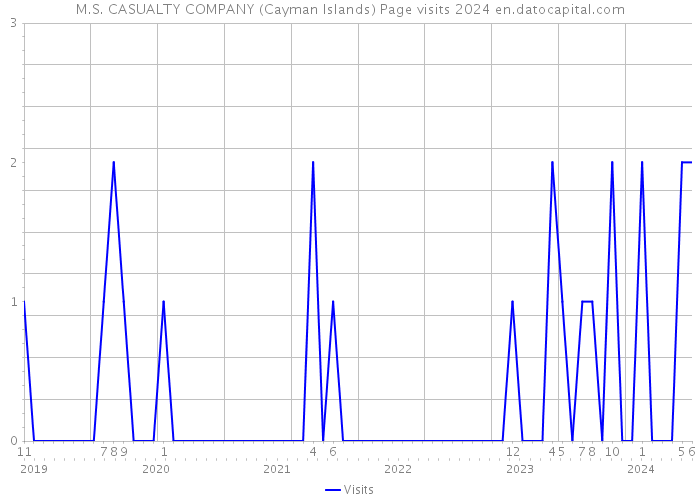 M.S. CASUALTY COMPANY (Cayman Islands) Page visits 2024 