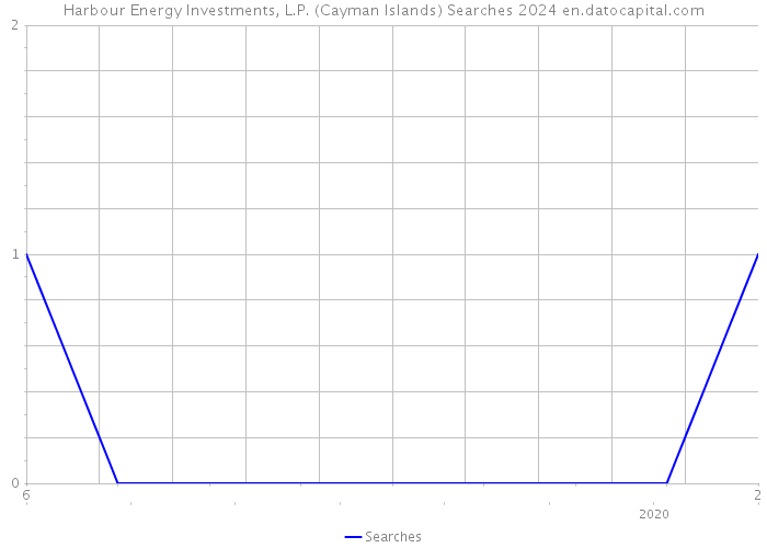 Harbour Energy Investments, L.P. (Cayman Islands) Searches 2024 