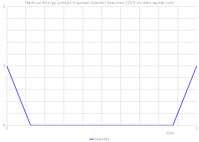 Harbour Energy Limited (Cayman Islands) Searches 2024 