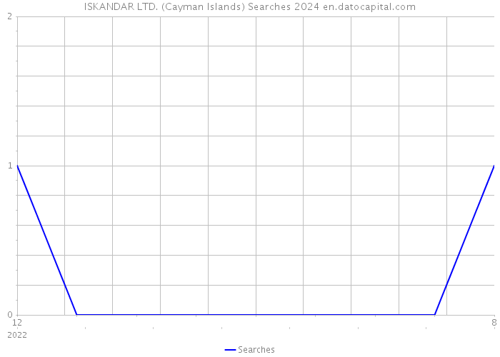 ISKANDAR LTD. (Cayman Islands) Searches 2024 