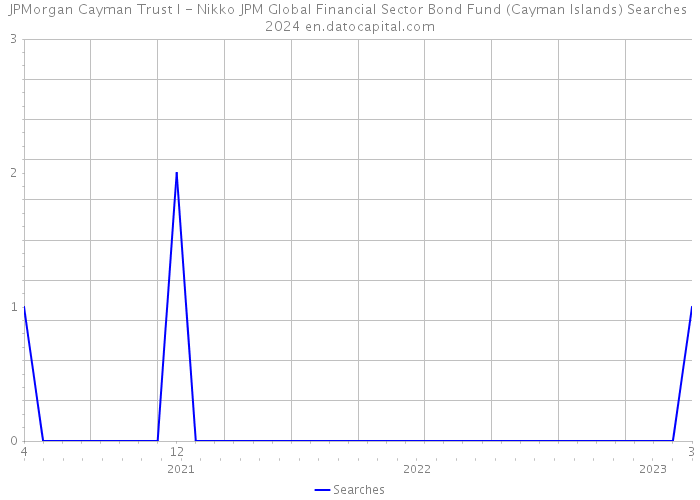 JPMorgan Cayman Trust I - Nikko JPM Global Financial Sector Bond Fund (Cayman Islands) Searches 2024 