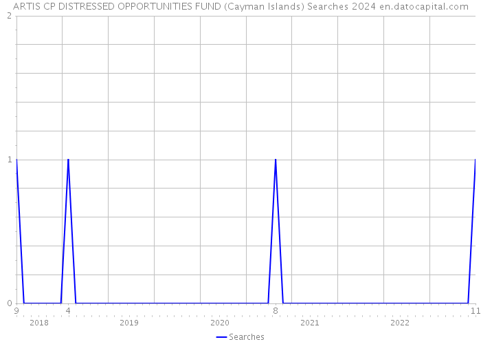 ARTIS CP DISTRESSED OPPORTUNITIES FUND (Cayman Islands) Searches 2024 