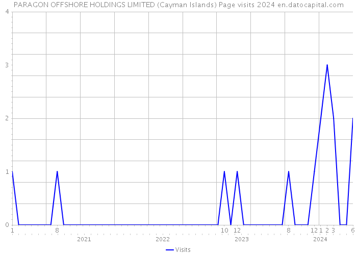 PARAGON OFFSHORE HOLDINGS LIMITED (Cayman Islands) Page visits 2024 