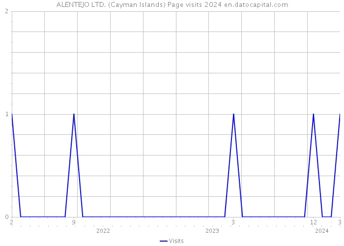 ALENTEJO LTD. (Cayman Islands) Page visits 2024 