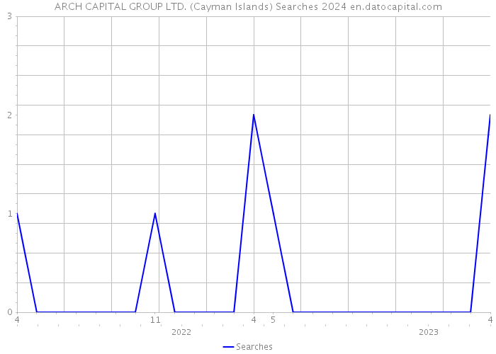 ARCH CAPITAL GROUP LTD. (Cayman Islands) Searches 2024 