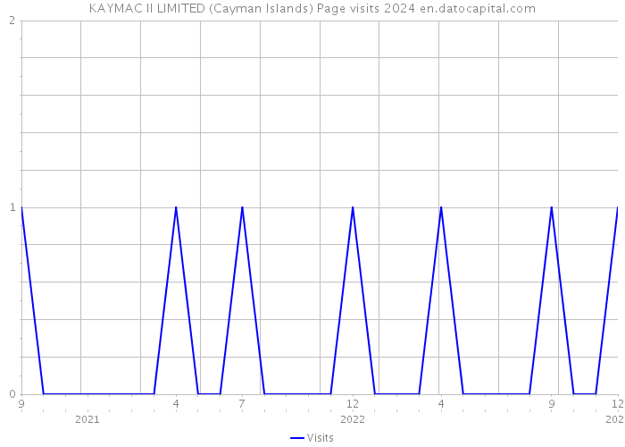 KAYMAC II LIMITED (Cayman Islands) Page visits 2024 