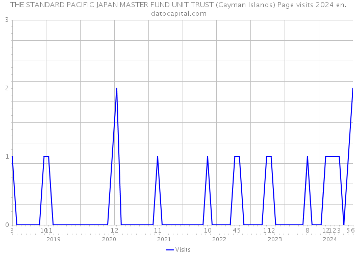 THE STANDARD PACIFIC JAPAN MASTER FUND UNIT TRUST (Cayman Islands) Page visits 2024 