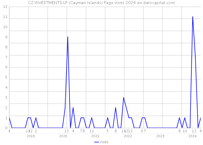 CZ INVESTMENTS LP (Cayman Islands) Page visits 2024 