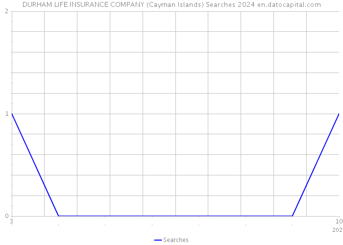 DURHAM LIFE INSURANCE COMPANY (Cayman Islands) Searches 2024 